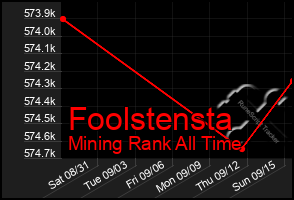 Total Graph of Foolstensta