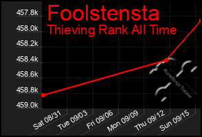 Total Graph of Foolstensta