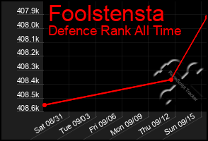 Total Graph of Foolstensta