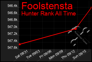 Total Graph of Foolstensta