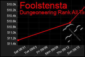 Total Graph of Foolstensta