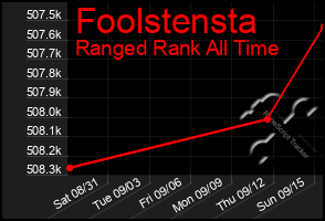 Total Graph of Foolstensta