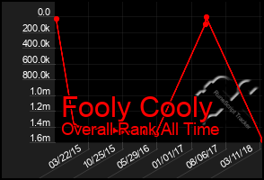 Total Graph of Fooly Cooly