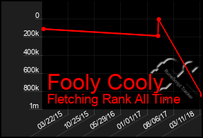 Total Graph of Fooly Cooly