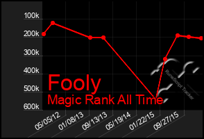 Total Graph of Fooly