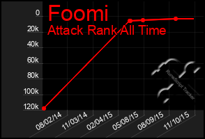 Total Graph of Foomi