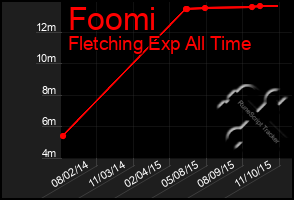 Total Graph of Foomi