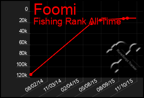 Total Graph of Foomi