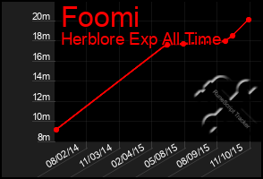 Total Graph of Foomi