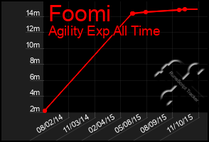 Total Graph of Foomi