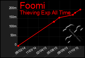 Total Graph of Foomi