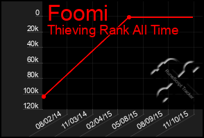 Total Graph of Foomi