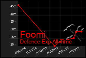 Total Graph of Foomi