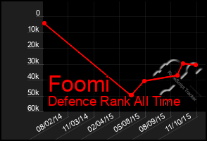 Total Graph of Foomi