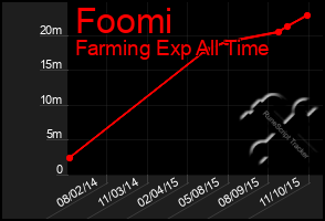 Total Graph of Foomi