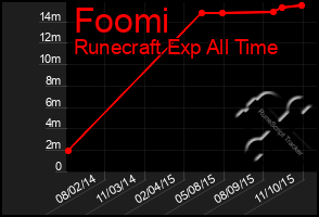 Total Graph of Foomi