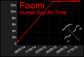 Total Graph of Foomi