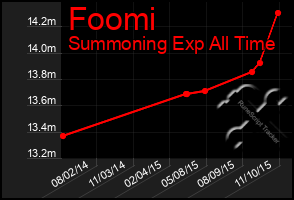 Total Graph of Foomi