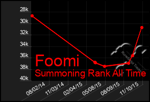 Total Graph of Foomi