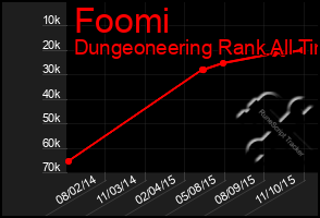 Total Graph of Foomi