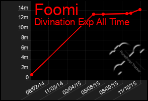 Total Graph of Foomi