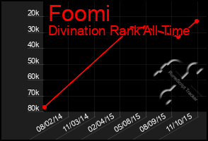 Total Graph of Foomi