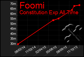 Total Graph of Foomi