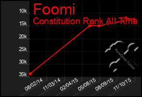 Total Graph of Foomi