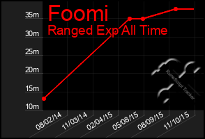 Total Graph of Foomi