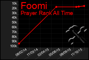 Total Graph of Foomi