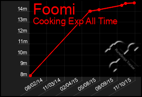 Total Graph of Foomi