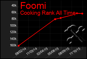 Total Graph of Foomi