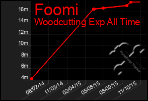 Total Graph of Foomi