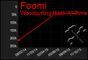 Total Graph of Foomi