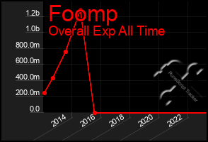 Total Graph of Foomp