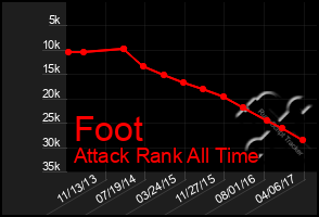 Total Graph of Foot