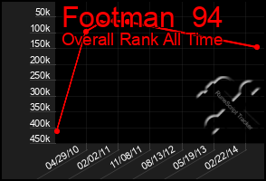 Total Graph of Footman  94