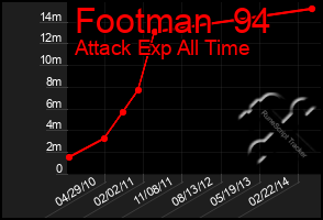 Total Graph of Footman  94