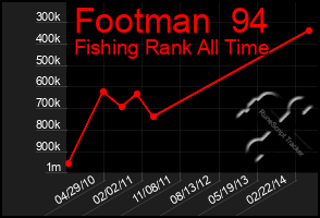 Total Graph of Footman  94