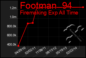 Total Graph of Footman  94