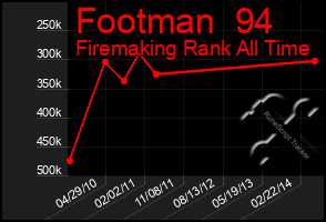 Total Graph of Footman  94