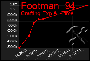 Total Graph of Footman  94