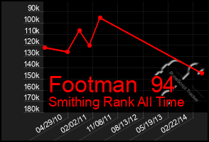 Total Graph of Footman  94