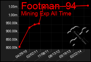 Total Graph of Footman  94