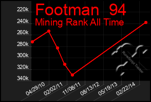 Total Graph of Footman  94