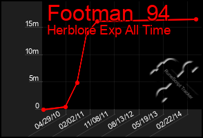 Total Graph of Footman  94