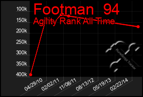 Total Graph of Footman  94