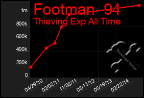 Total Graph of Footman  94