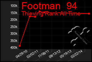 Total Graph of Footman  94