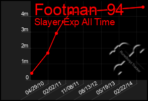 Total Graph of Footman  94